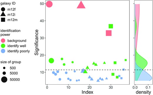 The values of significance of 37 (34 non-background+3 background) groups identified by Enlink in three MW-like galaxies (as shown in Fig. 3) are plotted. ‘Index’ is a number between 1 and 37 to label each group. The size of a data point is proportional to the number of particles in the group. Groups from galaxies m12f, m12i, and m12m are marked by circles, triangles, and squares, respectively. The colour of a data point indicates whether the groups is a background group (salmon), corresponds to a well-recovered satellite (green) or does not identify any satellite (blue). A kernel density plot is attached on the right-hand side of the scatter plot. The black dashed line labelling the valley between green and blue curve peaks shows the cut-off in significance for groups corresponding to well-recovered satellites. The cut-off value in significance for groups corresponding to well-recovered satellites is 11.4, the 66th percentile of the significance of non-background groups.