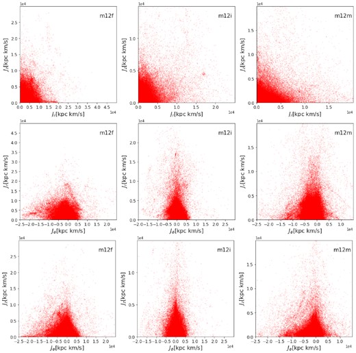 In situ star particles in each simulated galaxy analysed in this research are plotted in {Jr, Jz, Jϕ} action space. Each column is corresponding to one galaxy.