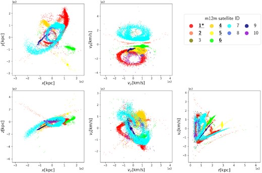 Same as Fig. 1, but with satellites from galaxy m12m.