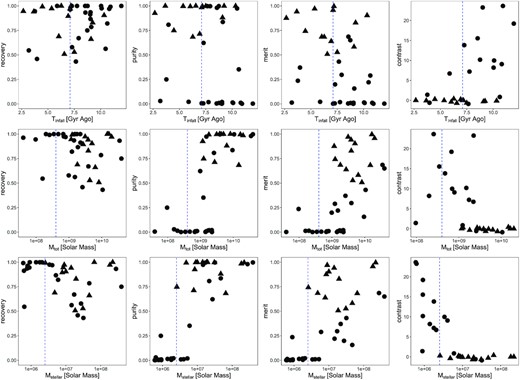 The values of recovery, purity, merit, and contrast of 39 disrupted satellites in three MW-like galaxies from the FIRE-2 simulations are plotted as functions of infall time (first row), total mass (second row), and stellar mass (third row). Well-recovered satellites are marked as triangles and poorly recovered satellites are marked as circles. Blue dashed lines show the boundaries obtained in Section 4.1: Tinfall= 7.1 Gyr ago, Mtot= $4.0\times 10^8 {\rm \, M_\odot }$ and $M_{\rm stellar} = 1.2\times 10^6 {\rm \, M_\odot }$. In contrast plots, only satellites with best fit groups are plotted.