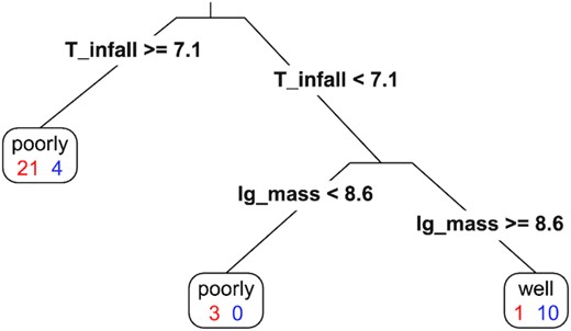 A classification tree used in Section 4.1 to derive the boundaries between well-recovered and poorly recovered satellites. ‘T_infall’ indicates Tinfall in Gyr ago, ‘lg_mass’ represents $\log _{10}(M_{\rm tot}/{\rm \, M_\odot })$. A ‘well’ or ‘poorly’ in each leaf node indicates the prediction of the label of data points in this node by majority vote, with ‘well’ corresponding to well recovered and ‘poorly’ corresponding to poorly recovered. The red and blue numbers in each leaf node indicate the numbers of poorly recovered and well-recovered satellites in this leaf node, respectively. The tree with $\log _{10}(M_{\rm stellar}/{\rm \, M_\odot })$ and Tinfall in Gyr ago as input is similar, except that the split in $\log _{10}(M_{\rm stellar}/{\rm \, M_\odot })$ is located at 6.1.