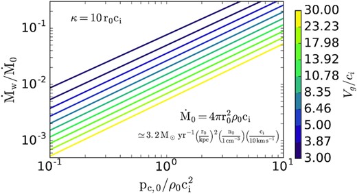 Analytic mass-loss rates for CR-driven galactic winds in the limit of rapid diffusion (equation (28) with hc from equation 27), as a function of the strength of gravity relative to the gas sound speed in the disc (Vg/ci) and the base CR pressure (${\rm p_{c,0}/\rho _0 c_i^2}$). The mass-loss rates are normalized by equation (29). Labelled values of Vg/ci on the colour bar are logarithmically distributed and correspond to the curves on the plot.