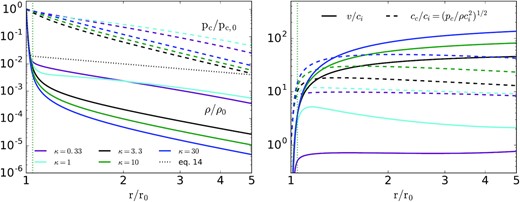 Left-hand panel: CR pressure and gas density as a function of radius for Vg = 10 and several diffusion coefficients (in units of r0ci; see Table 2). The dotted profile is the analytic hydrostatic solution in equation (14) for hc = 1/4. The analytic density profile is reasonable interior to the sonic point (and thus for estimating $\dot{M}$) but not at larger radii for the higher κ solutions. Right-hand panel: Flow velocity and CR sound speed for the same solutions, in units of gas sound speed ci. The vertical green dotted line in both panels is the analytic estimate of the location of the critical point (equation 21). For the κ = 3 − 30 solutions, the flow accelerates very rapidly and the velocity exceeds the escape velocity just exterior to the base of the wind. For κ = 1 the flow is significantly slower, and the density profile is closer to hydrostatic. For κ = 0.33 the velocities are subsonic and well below the escape speed at all radii shown here. We return to the κ = 0.33 solution in Fig. 6 and show that it does drive a wind but one whose properties are very different from the high κ simulations.
