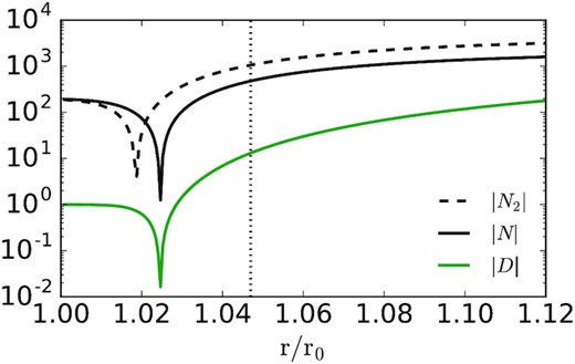 Numerator and denominator (equations 45) of the steady state wind equation evaluated for our κ = 10, Vg = 10 simulation. N2 is the approximation to the numerator of the wind equation used in our analytics (equation 46). The vertical dotted line is the analytic estimate of the location of the critical point (equation 21). The numerical simulation reaches a steady state that passes through a critical point close to that predicted by our (approximate) analytics.