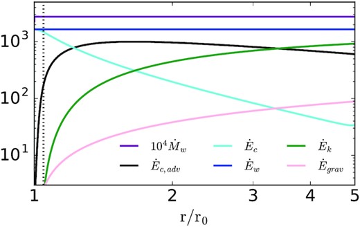 Energetics of the wind evaluated for our κ = 10, Vg = 10 simulation. The total energy flux ($\dot{E}_w$; see equation 34) and mass flux ($\dot{M}_w$) are independent of radius. At the base of the wind, nearly all of the energy is carried by the diffusing CRs ($\dot{E}_c$). Advection of CR enthalpy by the motion of the gas ($\dot{E}_{c,\rm adv}$) is important at intermediate radii while at large radii most of the energy is in the kinetic energy of the outflowing gas ($\dot{E}_{k}$). For the logarithmic potential used in our simulations, we define $\dot{E}_{\rm grav}$ using $\Phi =2 V_g^2 \ln (r/r_0)$ so that $\dot{E}_{\rm grav} \gt 0$.