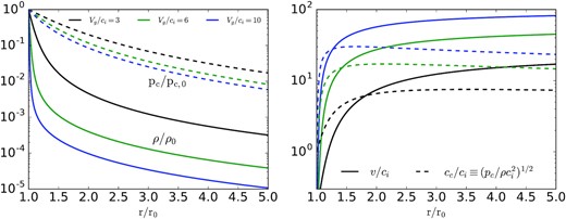 Dependence of density and pressure profiles (left-hand panel) and velocity and CR sound speed profiles (right-hand panel) on the depth of the gravitational potential Vg (in units of ci, the isothermal gas sound speed). All solutions are for κ = 10 and equal gas and CR pressures at the base of the wind ($p_{c,0}=\rho _0 c_i^2$). The CR pressure profiles are relatively independent of the gravitational potential, being largely set by rapid CR diffusion. By contrast, the density falls off more gradually, and the flow accelerates more gradually, for weaker gravity.