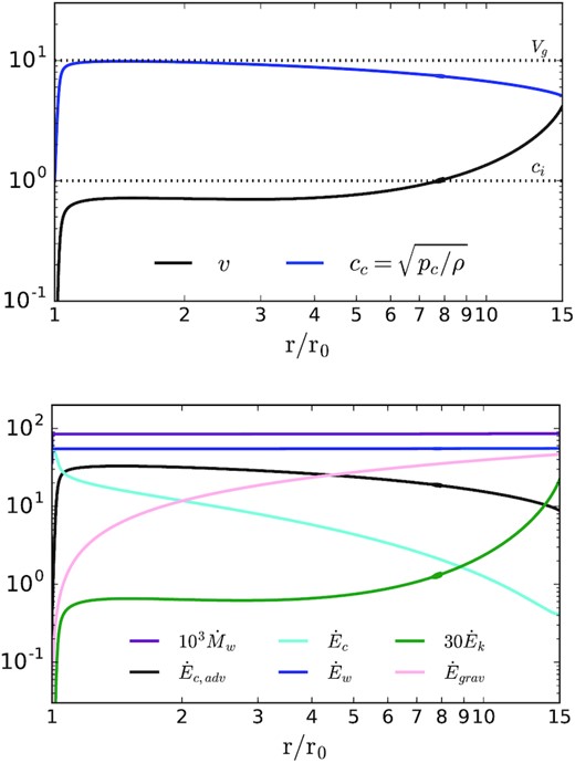 Kinematics (top) and energetics (bottom) of the wind for our κ = 0.33, Vg = 10 simulation, which differs dramatically from the higher κ simulations. The flow accelerates very gradually, reaching the sonic point (v/ci = 1) only at r ∼ 8r0, compared to r ≃ 1.02r0 for high κ solutions. The flow velocity is also significantly lower (≲ Vg) than for the high κ solutions (Fig. 2). At the base of the wind, nearly all of the energy is carried by the diffusing CRs ($\dot{E}_c$). However, almost all of this energy is used to overcome the gravitational potential, leading to $\dot{E}_{\rm grav} \simeq \dot{E}_w$ at large radii (note that $\dot{E}_{\rm grav} \gt 0$ for our logarithmic potential with $\Phi = 2 V_g^2 \ln (r/r_0)$). This corresponds to $\dot{M}_w \simeq \dot{M}_{\rm max}$ (equation 40) and is a CR analogue of photon-tired winds in stellar wind theory (Owocki & Gayley 1997). For larger κ the energy lost to gravity is negligible and nearly all of the CR energy at the base goes into CR enthalpy and kinetic energy at larger radii (see Fig. 4).