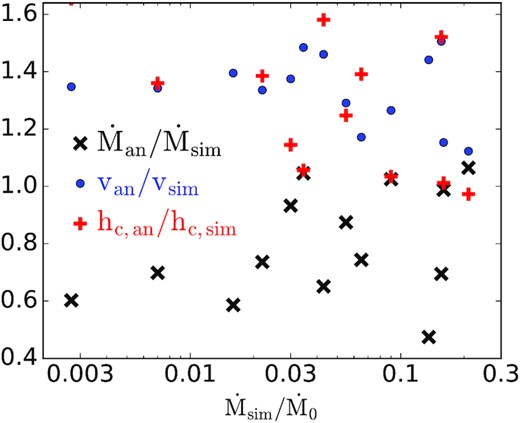 Ratio of the analytically predicted mass-loss rate (equation 28 with hc from equation 27), terminal velocity (equation 35), and base CR scale-height (equation 27) compared to the simulation results. The agreement is good for the full range of simulated parameters. Multiplying hc in equation (27) by ≃0.75 would remove the small systematic offset in hc and $\dot{M}_w$.