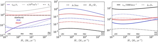 Empirically constrained cosmic ray properties in star-forming galaxies inferred from gamma-ray observations of pion decay by Fermi, as a function of galaxy star formation rate. All calculations assume gas isothermal sound speed $c_i=10 \, {\rm km \, \, s}^{-1}$; scalings to other values of ci are shown in Fig. 9 and discussed in the text. Star formation rates of example galaxies are indicated near the x-axis. Three examples are considered corresponding to nuclear starbursts (black lines; r0 = 0.3 kpc, $V_g=150 \, {\rm km \, \, s}^{-1}$), dwarf galaxies (red lines; r0 = 1 kpc, $V_g= 50\, {\rm km \, \, s}^{-1}$), and star-forming disc galaxies (blue lines; r0 = 3 kpc, $V_g=150 \, {\rm km \, \, s}^{-1}$). Left-hand panel: tdiff/tπ∝Lγ/L* is the ratio of the CR diffusion time to the pion loss time and sets the gamma-ray luminosity of the galaxy (equation 49). We infer tdiff/tπ for different galaxy star formation rates using the Fermi correlation between Lγ and star formation rate. We then calculate the CR diffusion coefficient κ and the dimensionless CR scale-height hc = Hc/r0 using equations (48), (32), and (27). Middle: The fractional contribution of CR pressure to the pressure in the galactic disc ($p_{HE}=\pi G \Sigma _g^2 \phi)$ depends on the assumed size of the star-forming disc r0, with nuclear starbursts having suppressed pc/pHE because of rapid pion losses and CR diffusion in the dense nuclear regions. The predicted mass-loss rate relative to the star formation rate $\dot{M}_w/\dot{M}_*$ is largest for the disc galaxy model. Right-hand panel: Asymptotic wind speed v∞ and momentum flux in the wind $\dot{p}_w$ relative to the stellar radiation field ($\dot{p}_* = L_*/c$).