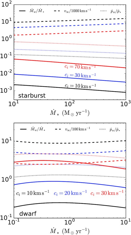 Empirically constrained mass-loss rates, terminal velocities, and momentum fluxes in galactic winds, as a function of galaxy star formation rate, for different values of the gas isothermal sound speed ci. The nuclear starburst model (top) assumes r0 = 0.3 kpc, $V_g=150 \, {\rm km \, \, s}^{-1}$, and ϕ = 1 while the dwarf galaxy model assumes r0 = 1 kpc, $V_g= 50\, {\rm km \, \, s}^{-1}$, and ϕ = 5. Note the different x-axis range and normalization of v∞ for the two panels. The results for the star-forming disc galaxy model shown in Fig. 8 are nearly independent of ci (see the text) and so are not plotted here. Starburst mass-loss rates are $\ll \dot{M}_*$ independent of ci while dwarf galaxy mass-loss rates can reach $\sim \dot{M}_*$ for larger values of ci. For starbursts with high star formation rates, the terminal speed and momentum flux are best interpreted as upper limits (see Section 4 for details).