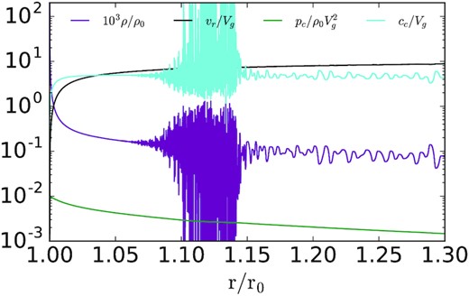 Density, velocity, cosmic ray pressure profiles, and CR sound speed ($c_c = \sqrt{p_c/\rho }$) for our Vg = 200 simulation (see Table 1). For this plot, because of the very low base gas sound speed, we have normalized the velocity, CR sound speed, and and CR pressure using Vg, Vg, and $\rho V_g^2$, respectively. Note the onset of an instability and strong fluctuations at r ∼ 1.07 (the resolution decreases at r ≃ 1.14 due to a change in mesh refinement, which likely is responsible for suppressing the short wavelength fluctuations exterior to that radius). Despite the large density fluctuations, the mass-loss rate and terminal velocity in the simulation are well-described by our steady state analytic solutions.