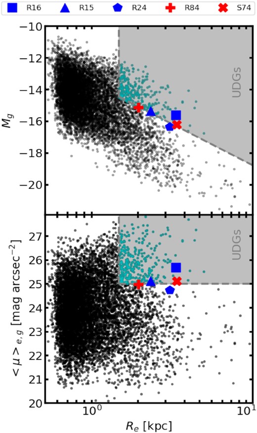 g-band magnitude (top panel) and average surface brightness within half-light radius (bottom panel) versus half-light radius. We plot our Perseus UDGs against the V-band catalogue of Coma cluster galaxies from Alabi et al. (2020) (black points). Galaxies in the Alabi et al. (2020) catalogue meeting the UDG definition are plotted in cyan. The parameter space where UDGs reside has been highlighted by the grey region. Our Perseus sample exists at the borderline of UDG parameter space with magnitudes and surface brightnesses making them amongst the brightest UDGs. R24 is slightly too bright to reside in UDG parameter space but is expected to fade into the UDG regime with quenching.
