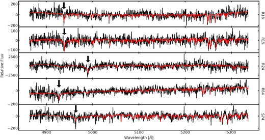 The five KCWI spectra analysed in this work. We plot the final spectra for each UDG (black) along with a representative pPXF fit from our extensive fitting process (red). Perseus UDG names for each spectra are labelled on the right of each panel. In each spectrum we indicate the positioning of Hβ with a black arrow. Based on fits such as these we measure the recessional velocities and velocity dispersions as reported in Table 2.