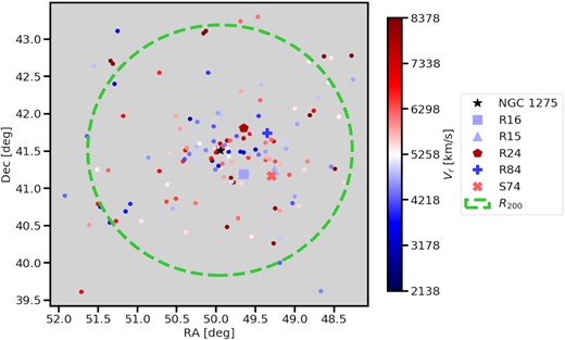 UDG positioning within the Perseus cluster. We plot our UDGs (R15 - triangle, R16 - square, R25 - pentagon, S74 - cross and R84 - plus) along with other, brighter galaxies in the direction of the Perseus cluster from the 2M++ sample of Lavaux & Hudson (2011) (circles). We include the central, bright cluster galaxy NGC 1275 as a reference (black star). We colour code points by their difference from the mean recessional velocity of the Perseus cluster. Our colour scheme is set to have upper and lower limits of 3 times the Perseus galaxy velocity dispersion about the mean recessional velocity of the cluster. A green circle is included to represent the virial radius of the cluster. All UDGs are projected to be well within the cluster limits.