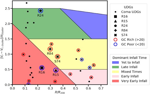 A phase space diagram of the Perseus and Coma cluster UDGs. We plot the absolute difference of the galaxy recessional velocity from the mean of the cluster, normalized by the cluster velocity dispersion versus projected radius from cluster centre (normalised by the virial radius of the cluster). We plot our Perseus UDGs (triangle, square, pentagon, cross and plus) along with UDGs in the Coma cluster (Alabi et al. 2018 and Yagi358 from Gannon et al. in preparation). UDGs hosting GC systems measured in excess of 20 GCs are deemed GC-rich (circled in red). UDGs hosting GC systems with fewer than 20 GCs are deemed GC-poor (circled in blue). Coma UDG GC system estimates are from Forbes et al. (2020) and references therein. Perseus GC richness categories are as designated by this work. We overlay regions from the simulations of Rhee et al. (2017) to aid in our interpretation of the UDGs (red/pink/yellow/green/blue regions). We note our phase space diagram is in 2D, projected space and that the 3D radius and/or velocity for objects may be much larger. Our Perseus UDG sample appears well bound to the cluster. It is more likely that our Perseus GC-poor UDGs have undergone cluster infall at earlier times than their GC-rich counterparts. This effect is diluted when adding in the Coma cluster to our analysis.