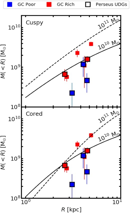 Enclosed mass versus galactocentric radius. We plot the dynamical mass measurements from stellar kinematics for our Perseus UDGs (black outline) along with those from the literature (van Dokkum et al. 2017, 2019b; Gannon et al. 2020; Forbes et al. 2021). UDGs are colour coded by GC richness with red points GC-rich and blue GC-poor. Top panel: we compare to cuspy, NFW (Navarro, Frenk & White 1996) haloes of mass 1 × 1010 M⊙ (solid line) and 1 × 1011 M⊙ (dashed line). Bottom panel: we compare to cored (Di Cintio et al. 2014) haloes of mass 1 × 1010 M⊙ (solid line) and 1 × 1011 M⊙ (dashed line). Overall, GC-rich UDGs have higher dynamical masses than those that are GC-poor. When trying to connect this to their total halo mass the interpretation is more complex (see text for details).