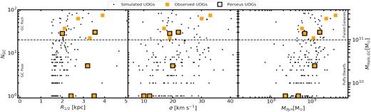 GC number, a known halo mass indicator for normal galaxies, versus half-light radius (left-hand panel), stellar velocity dispersion (centre panel) and dynamical mass (right-hand panel). We include a second y-axis of total dark matter halo masses using the NGC – MHalo of Burkert & Forbes (2020). We plot the three Perseus UDGs with approximate GC numbers (R15, R16 and R84) from Janssens et al. (in preparation) along with a sample of UDGs from the literature (orange squares; Beasley et al. 2016; van Dokkum et al. 2017, 2018a, 2019a,b; Cohen et al. 2018; Gannon et al. 2020; Forbes et al. 2021; Müller et al. 2021). We add to this sample our two Perseus UDGs without a NGC measurement by assuming a roughly expected GC number. We also plot UDGs from the simulations of Carleton et al. (2021, black points). Labels are included for regions of GC richness as prescribed by this work and separated by horizontal dashed lines. ‘GC-poor’ systems indicate low total halo masses and likely correspond to ‘Puffy Dwarf’ UDGs. ‘GC-rich’ systems indicate high total halo masses and likely correspond to ‘Failed Galaxy’ UDGs. The plot is labelled appropriately for both. Clear observational trends are apparent for UDG GC system richness with both dynamical mass and stellar velocity dispersion.