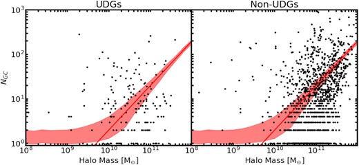 Globular cluster number versus halo mass. We plot Carleton et al. (2021) simulated UDGs (black points; left) and the simulated data for a stellar mass matched sample of non-UDG galaxies in the UDG stellar mass range (black points; right). We include the observationally established relation of Burkert & Forbes (2020) (red line) for non-UDGs with indicative scatter (red fill). The simulations of Carleton et al. (2021) do not reproduce the observed NGC – MHalo relationship even for non-UDGs.