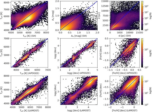 Top panels: Comparison with SH temperature (left-hand panel), AV (middle panel), and distance (right-hand panel). There are approximately 50 000 stars with negative SH AV which have been omitted in the middle panel. Middle panels: Comparison with APOGEE temperature (left-hand panel), surface gravity (middle panel), and surface metallicity (right-hand panel), 6400 stars. Bottom panels: Comparison with LAMOST temperature (left-hand panel), surface gravity (middle panel), and surface metallicity (right-hand panel), 76 000 stars.