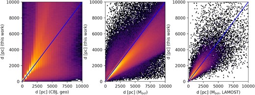 Left-hand panel: Distance comparison between our results and geometric estimates from Bailer-Jones et al. (2021; CBJ). Middle panel: Distance comparison between our parallax (y-axis) and distance inferred from $\it{M}_{\mathrm{bol}}$ (x-axis), using our stellar parameters for the flux-weighted gravity. Right-hand panel: Same as middle panel, but with distance inferred from $\mathit{M}_{\mathrm{bol}}$ (x-axis), using instead LAMOST parameters. All densities are in log scale.