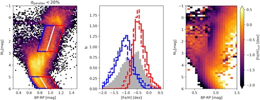 Left-hand panel: Log density plot of the HRD. Colours and absolute magnitudes are computed using both distances and reddening derived with our methodology. Approximately 100 000 stars with Gaia parallax uncertainty lesser than 20 per cent are included in this plot. Middle panel: Normalized metallicity distribution of the sequences, the grey distribution represents the overall metallicity of the sample, with the dashed distributions being the giants and the solid distributions being the dwarfs. Right-hand panel: The HRD coloured coded in derived metallicity.