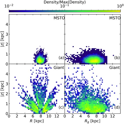 Distribution of MSTO (top panels) and giant stars (bottom panels) analysed in this paper shown in the (R, |z|) (left-hand panels) and (Rg, |z|) (right-hand panels) planes. The stars have signal-to-noise ratio (S/N) > 20.