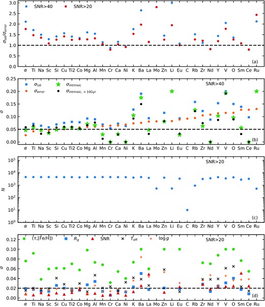 Same as Fig. 4 but for asteroseismic giants. The elements are sorted by measurement uncertainty.
