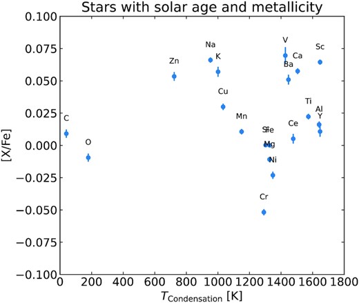 Median abundance of elements for GALAH DR3 stars with age and metallicity similar to the Sun as a function of the condensation temperature of the elements. In sum, 1000 stars with age (4.6 ± 0.58 Gyr) and metallicity (0 ± 0.057 dex) closest to the Sun were chosen. Error bar is based on the standard error of the mean.