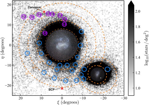 Location of observed MagES fields across the Magellanic periphery. Purple circles indicate fields along the LMC’s northern arm analysed in this paper, with blue circles indicating other MagES fields. The background image shows the log density of Magellanic RC and red giant stars per square degree, selected from Gaia DR2 (the target catalogue from which most MagES stars are drawn) as per Belokurov & Erkal (2019). On this map, north is up and east is to the left; (η, ξ) are coordinates in a tangent-plane projection centred on the LMC (α0 = 82.25°, δ0 = −69.5°). Orange dashed circles mark angular separations of 8°, 12°, 16°, and 20° from the LMC centre and 4°/8° from the SMC centre. The red x-signs mark the location of Canopus – the second brightest star in the sky, which limits MagES field placement on the northern arm to avoid spectral contamination from scattered light – and the south celestial pole.