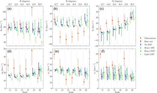 Model velocities and dispersions for MagES fields along the arm-like feature for the simpler model suites, calculated assumming a C18 disc geometry. Top panels show, in order, the azimuthal, radial, and vertical velocity component, with bottom panels showing the corresponding velocity dispersion in each component. Orange points show the observations and associated 1σ uncertainties. Coloured model points show ensemble medians, and error bars show ensemble ranges, with each suite represented by a different colour and symbol. Points without error bars have sufficiently small ranges that these are not observable. For clarity, fields are artificially spaced equally along the x-axis, and each suite of model points slightly offset. The top axis lists the LMC galactocentric radius of the fields. Dashed extensions of the error bars for the base-case ensemble (purple) show the full range of data from the 100 realizations relative to the range associated with the subsample of 12 realizations used for the other model suites.
