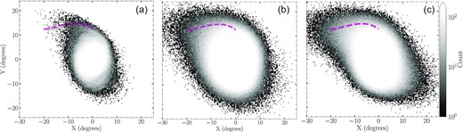Density plots of model particles for different model suites. Panels show the N-body model (a), an individual realization of the base-case suite (b), and the same realization in the heavy MW suite (c). Dashed magenta lines in each panel show the observed feature track of the northern arm. The two realizations of the simpler model suites produce relatively flat northern overdensities in the Y direction, similar to that observed, while the debris track in the N-body model increases strongly in Y along the length of the feature, to larger values than those observed.