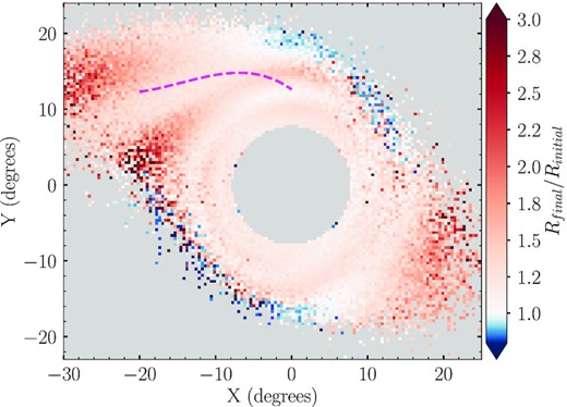 Binned map of particles within a single realization of the heavy MW model, colour coded by the mean ratio within each bin of the current LMC galactocentric radius (Rfinal) to the initial particle galactocentric radius 1 Gyr ago during model initialization (Rinitial). The dashed magenta line shows the observed feature track of the northern arm. The central 8° of the LMC disc is masked to emphasize the variation in Rfinal/Rinitial in the outskirts of the LMC.