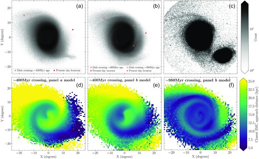 Upper panels: Density of particles for base-case model realizations having experienced one (left) or two (centre) SMC crossings of the LMC disc plane, compared to the density of observed LMC stars selected using very similar criteria to Gaia Collaboration (2021b; right). Locations of crossings are marked by coloured x-signs, with the present-day location of the crossing (different to the present-day location of the SMC itself) marked with circles of the corresponding colour. Lower panels: Current model particle distribution, colour coded by the particle distance from the SMC at the time of each SMC crossing of the LMC disc plane. In order, panels show the realization with a single crossing ∼400 Myr ago (left) corresponding to the density map in panel (a), the ∼400 Myr crossing (centre) in the two-crossing model corresponding to the density map in panel (b), and the ∼980 Myr crossing in the two-crossing model (right) corresponding to the density map in panel (b). Stars closely perturbed during the most recent SMC disc crossing ∼400 Myr ago, in both realizations, now comprise the western LMC disc (which appears truncated in Gaia maps of the periphery, as in panel c).