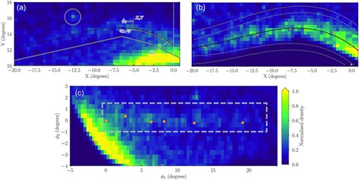 Normalized density of RC and RGB stars, selected as per Belokurov & Erkal (2019), in the region surrounding the northern arm, used to derive a feature coordinate system. Panels (a) and (b) have data binned in 0.4° × 0.4° squares within an orthographic projection in Cartesian coordinates. Panel (a) shows the full selection of stars, with solid grey lines indicating the regions surrounding the LMC disc and the Carina dwarf galaxy masked prior to fitting the feature track. Also shown is an example demonstrating the calculation of the two feature coordinates (ϕ1 and ϕ2) for any point (X, Y) in the feature; (ϵX, ϵY) is the nearest point on the feature track. Panel (b) shows the post-masking data used in the fitting routine. The best-fitting polynomial (as described in equation 3) is shown in solid black, with fitted 1σ and 2σ contours represented by dashed grey lines. Centres of MagES fields along the arm are overplotted in orange; the fitted feature track passes close to the centre of each field. Panel (c) shows the full data selection after transformation into the feature coordinates. In this coordinate system, the feature track is a straight line at ϕ2 = 0°. The selection box used to describe the feature location is shown in dashed grey.