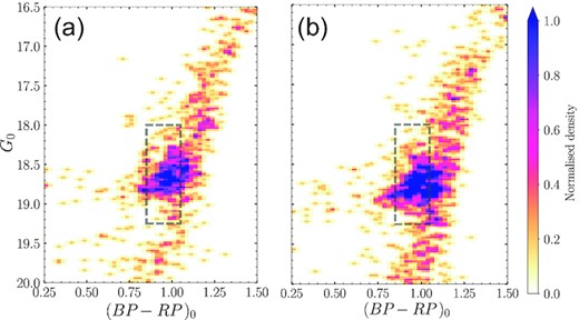 Colour–magnitude selection boxes used to isolate RC stars, overlaid on Hess diagrams of stars within 2° diameter fields centred on MagES fields 18 (panel a) and 12 (panel b), located in the northern LMC disc. Only stars passing proper motion, parallax, and quality cuts as described in the text are included. The RC selection box (dashed grey line) is designed to minimize contamination from non-RC populations (including RGB, horizontal branch, and blue loop stars) whilst allowing for colour and magnitude shifts along the arm.