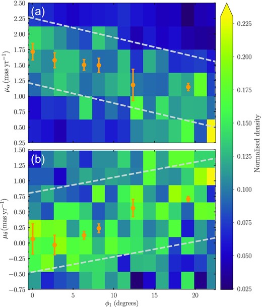 Proper motion selection boxes (dashed grey) used to isolate likely LMC stars along the northern arm. Orange points indicate MagES field aggregate motions, with error bars representing the field aggregate 1σ dispersion. These are overlaid on 2D histograms of μα (panel a) and μδ (panel b) as a function of ϕ1 location along the feature for RC stars in the vicinity of the northern arm.
