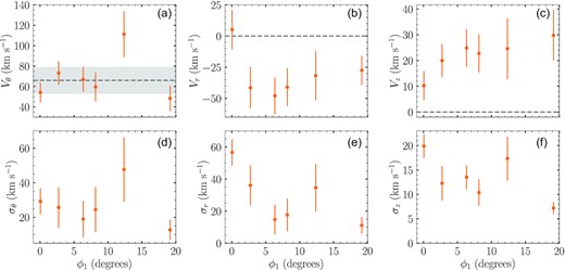 Observed velocities and dispersions for MagES fields along the northern arm as a function of ϕ1, calculated assuming C18 disc geometry. Top panels show, in order, the azimuthal, in-plane radial, and out-of-plane vertical velocities; bottom panels show the velocity dispersions in each component. Positive azimuthal velocities indicate clockwise rotation (i.e. in a direction from North towards West), positive radial velocities indicate movement outward from the LMC COM in the LMC disc plane, and positive vertical velocities indicate movement perpendicular to the disc plane, in a direction primarily towards the observer. Grey dashed lines indicate the expected kinematics for an equilibrium disc, with the rotational velocity (and uncertainties) taken from Paper I, recalculated assuming the C18 disc geometry for consistency.