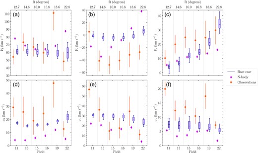 Modelled velocities and dispersions for MagES fields along the northern arm, calculated assuming a C18 disc geometry. Top panels show, in order, the azimuthal (Vθ), radial (Vr), and vertical (Vz) velocity components, with bottom panels showing the corresponding velocity dispersion in each component. Orange points show the observations and associated 1σ uncertainties, and magenta diamonds show results from the N-body model. Purple box-and-whisker plots show the distribution of the new base-case model suite across 100 realizations: the shaded box shows the 25th–75th percentiles of the distribution, with whiskers representing the 5th and 95th percentiles, and the central shaded line the 50th percentile of the distribution. For clarity, fields are artificially spaced equally along the x-axis, with model points slightly offset. The top axis lists the LMC galactocentric radius R, in degrees, for each field.