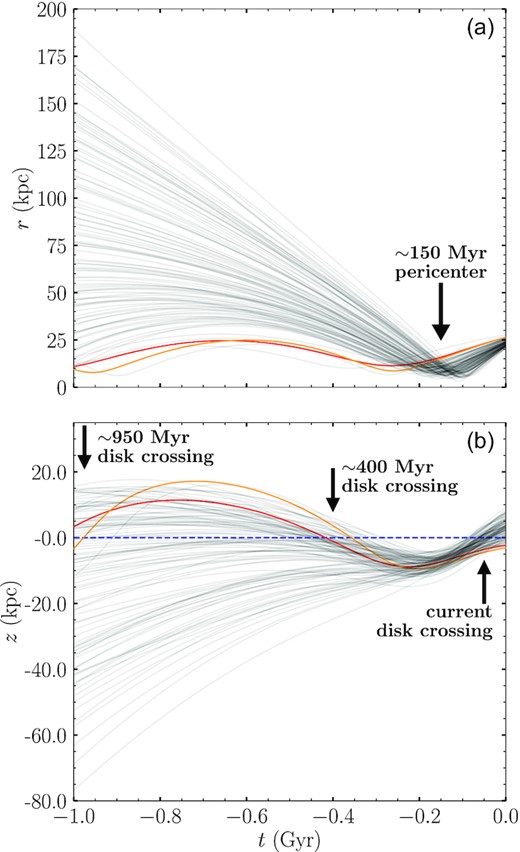 Total distance r (top) and out-of-plane distance z (bottom) of the SMC from the LMC as a function of time from the present day, up to the 1 Gyr cutoff of our models. Each grey line represents a single realization of the base-case model suite, associated with an allowable orbit sampling from the uncertainties in the present-day systemic motions of the Clouds. Where these lines cross the dashed blue line at z = 0 in the bottom panel indicates an SMC crossing of the LMC disc plane. Minima in the top panel indicate SMC pericentric passages around the LMC. Red and orange lines represent individual realizations which experience, respectively, one and two SMC crossings of the LMC disc plane prior to today, which are discussed further in Section 4.5.