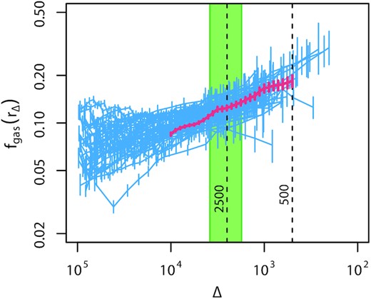 Differential fgas profiles as a function of overdensity, calculated for our reference cosmology. The shaded region shows the typical range in Δ corresponding to the 0.8–$1.2\, r_{2500}$ shell where our cosmological measurements are made; by this point the dispersion is small compared with that seen at small radii (large overdensities). Results for the Perseus cluster are shown with thicker, red lines (see Section 2.2).