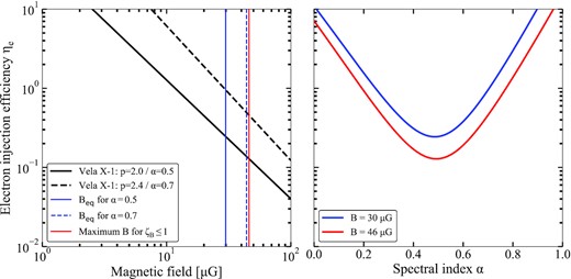 The injection efficiency of electrons, defined in equation (9), as a function of magnetic field (left) and radio spectral index (right). In the left-hand panel, the efficiency is plotted for different assuming spectral indices, while in the right-hand panel, two different magnetic fields are assumed. The minimum efficiency is obtained for α = 0.5 and B = 46 $\mu$G (i.e. the maximum field strength that leaves the wind compressible), yielding ηe ≈ 13 per cent.