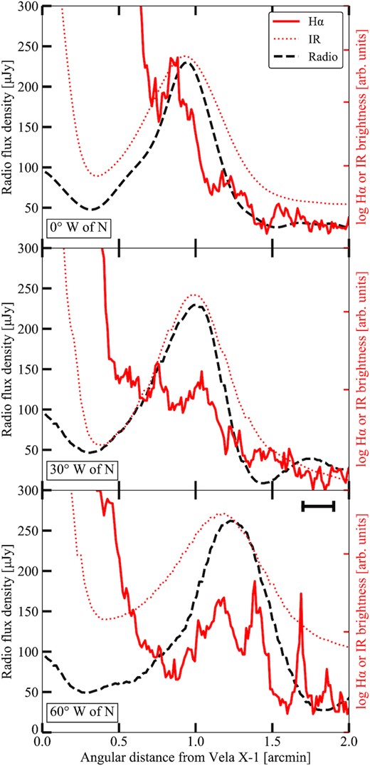 The radial flux density or brightness profiles at three directions from Vela X-1, namely 0, 30, and 60 degrees West of North. The black dashed line shows the radio profile, while the red line and dotted line show the logarithmic H α and IR profiles, with arbitrary units, respectively. The black bar in the top right of the bottom panel, shows the beam size of the MeerKAT observation. The difference in resolution between bands is clearly visible.