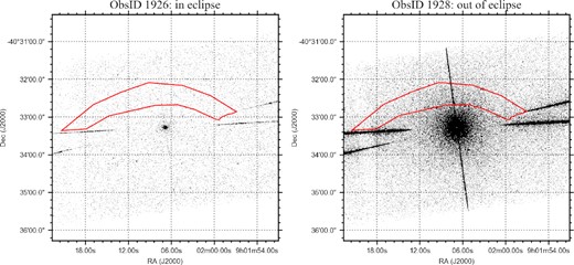 The 0th order S3 chip data taken by Chandra during eclipse (ObsID 1926; left) and out of eclipse (ObsID 1928, right). The red region indicates the same bow shock region as in Fig. 2, adjusted slightly to avoid the X-shaped grating arms. Despite the lack of counts from the HMXB leaking into the shock region during eclipse, no bow shock counterpart can be identified.