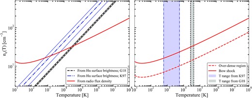 Left: the relation between post-shock electron density ne and temperature T consistent with the observed radio (red line, this work) and H α (blue dash–dotted line, Isaac Newton Telescope, Kaper et al. 1997 and black dashed line, SuperCOSMOS H α Survey, Gvaramadze et al. 2018). The intersections between the radio and H α curves indicate solutions that can account for both bands. The narrow blue and black lines indicate the (assumed) uncertainty on the H α surface brightness. Right: the same relation between ne and T for both the bow shock (red line) and the overdense region (red dashed line) to the bottom-left of Vela X-1 in Fig. 3. The blue and grey bands indicate the bow shock temperatures where the radio and H α curves intersect in the left-hand panel.
