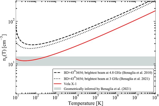 Same as Fig. 6, now showing the ne(T) relation based on the radio detection of Vela X-1 (red) and BD+43o3654 (black). For the latter, the two lines indicate estimates based on observations at two different radio frequencies (see text for details). The grey band indicates the inferred ISM electron density ranges discussed in Benaglia et al. (2021).