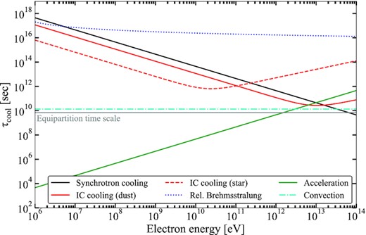The time-scales of electron acceleration, radiative cooling (synchrotron, inverse Compton, relativistic bremsstrahlung), and convective escape in the bow shock, assuming the equipartition magnetic field Beq = 30 $\mu$G. The full calculations are detailed in the Appendix.
