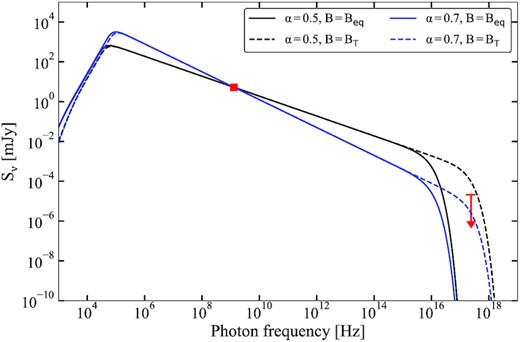 The modelled synchrotron SED for four combination of magnetic field and radio spectral index α, normalized to match the observed MeerKAT radio flux. Only for magnetic fields exceeding the maximum field strength implied by the requirement of compressibility of the stellar wind (equation 10) and relatively shallow spectral indices (i.e. the black dashed line), the SED becomes inconsistent with the Chandra non-detection.