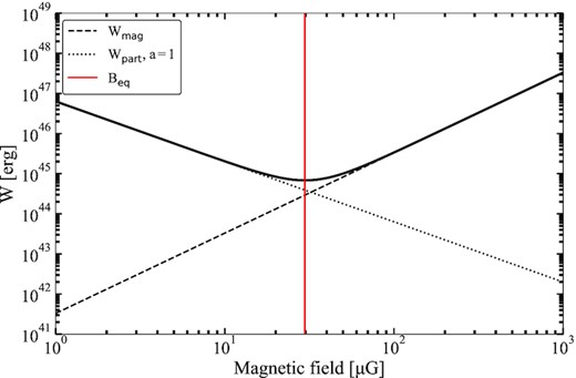 The energy contained in relativistic particles and the magnetic field, as a function of the magnetic field strength, assuming an equal number of protons and electrons. For a spectral index α = 0.5, we measure an equipartition magnetic field of Beq ≈ 30 $\mu$G.