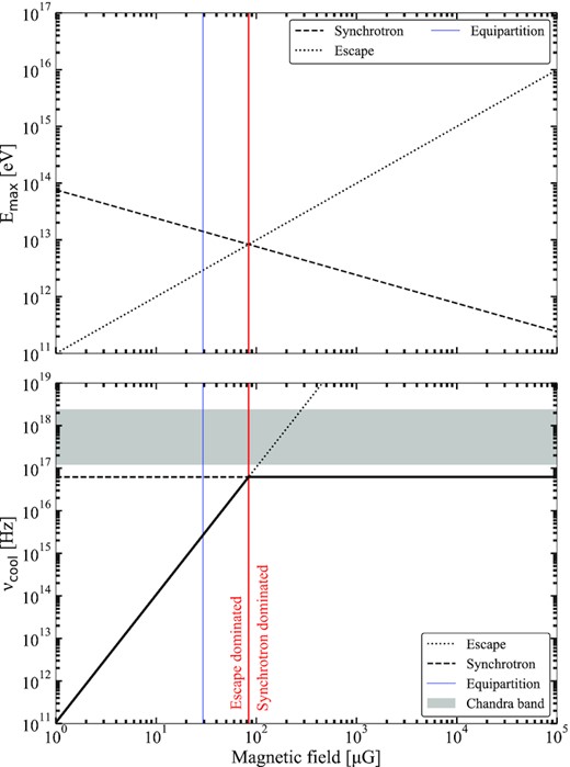 The maximum electron energy (top) and resulting synchrotron cooling break frequency (bottom) as a function of magnetic field strength. Escape and synchrotron indicate the dominant energy loss mechanism, setting the maximum electron energy. At no point does the cooling break frequency extend into or above the Chandra band.