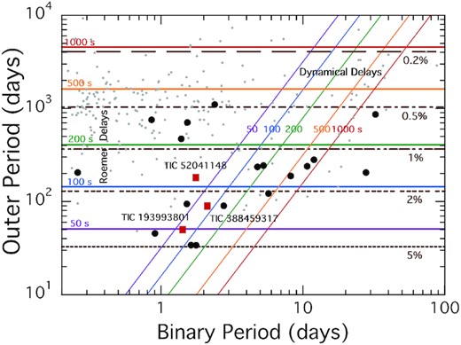 Summary of compact triple systems updated from the work of Borkovits et al. (2020b). The results are plotted in the plane of the outer third body orbital period versus the inner binary period. We also overlay illustrative lines of constant Roemer delays (coloured horizontal lines) and dynamical delays (coloured diagonal lines) that would show up in eclipse timing variations of binary stars with third-body companions (see e.g. Borkovits et al. 2015). Horizontal dashed lines represent rough estimates of the eclipse probability for a third body orbiting the binary. The 17 filled black circles are known triply eclipsing triple systems, while the three red squares represent the new triply eclipsing triples reported in this work. The fainter dots are some 200 other triple systems found with Kepler that have measured or estimated outer orbital periods (see Borkovits et al. 2016).